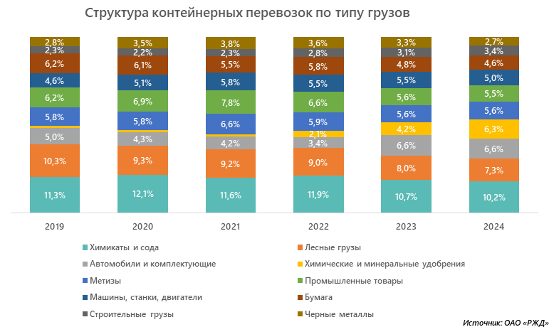 Структура контейнерных перевозок по типу грузов