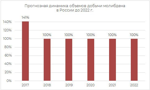 Пронозная динамика прогнозов добычи молибдена в России до 2022 г.