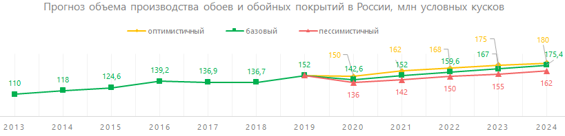 Прогноз объёма производства обоев и обойных покрытий в России, млн условных кусков