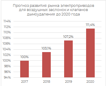 Прогноз рызвития рынка электроприборов для воздушных заслонов и клапанов дымоудаления до 2020 года