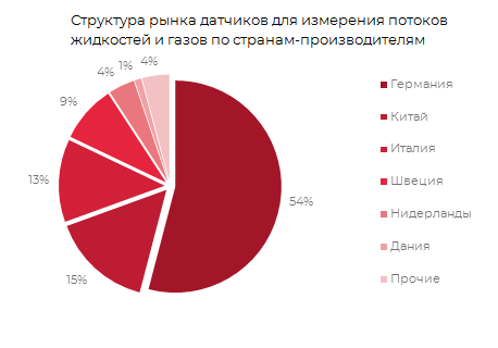 Структура рынка датчиков для измерения потоков жидкостей и газов по странам производителям