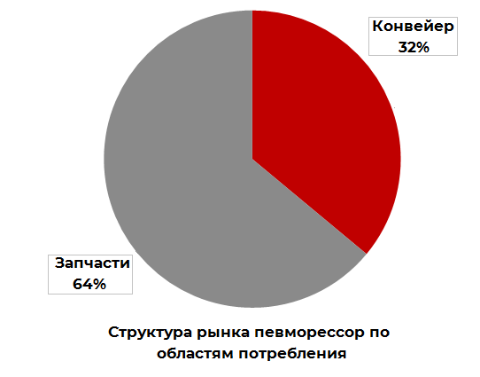 Структура рынка пневморессоров по областям применения