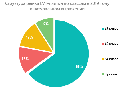 Структура рынка LVT-плитки по классам в 2019 году в натуральном выражении