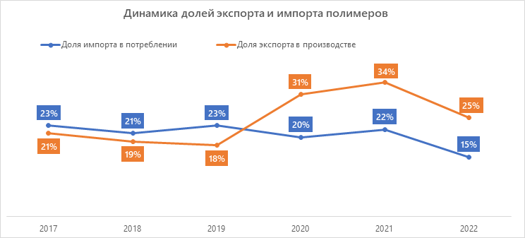 Динамика долей экспорта и импорта полимеров