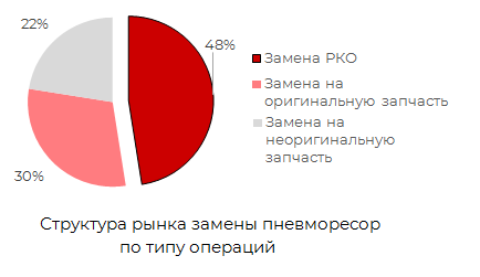 Структура рынка замены пневморессоров по типу операций