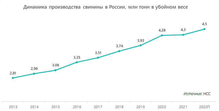 Динамика производства свинины в России, млн тонн в убойном весе