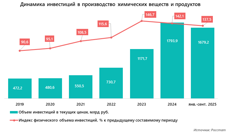 Динамика инвестиций в производство химических веществ и продуктов