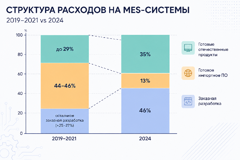 Структура расходов на MES-системы