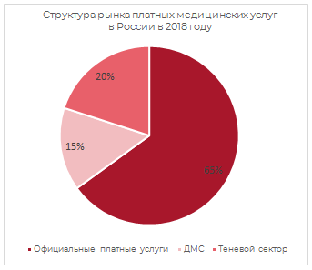 Структура рынка платных медицинских услуг в России в 2018 г.