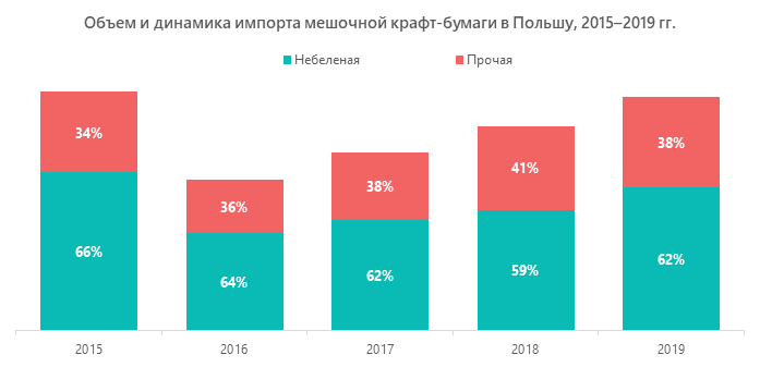 Объем и динамика импорта мешочной крафт-бумаги в Польшу, 2015–2019 гг.