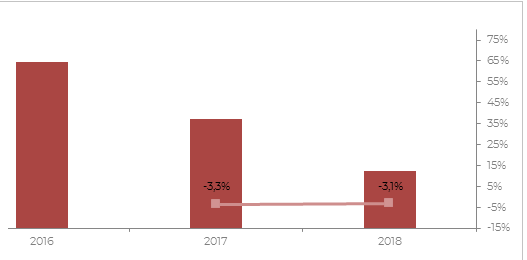 Объем и динамика рынка в 2016–2018 гг.