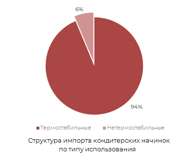 Структура импорта кондитерских начинок