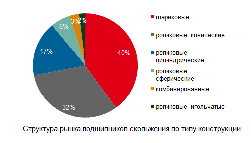 Структура рынка подшипников скольжения по типу конструкций