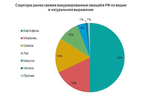 Структура рынка свежих вакуумированных овощей в РФ по видам в натуральном выражении