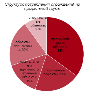 Структура потребления сварных заборов из профильной трубы