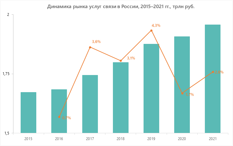 Динамика рынка услуг связи в России, 2015-2021 гг., трлн руб.