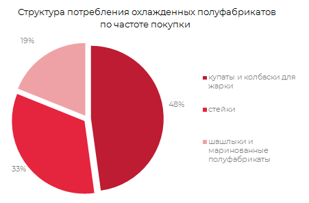 Структура потребления охлажденных полуфабрикатов по частоте покупки