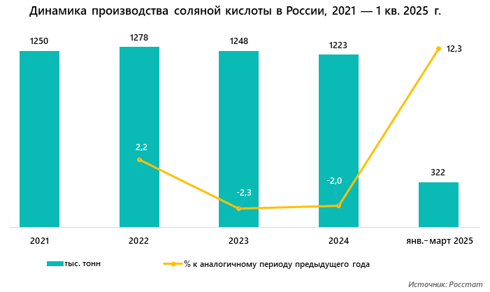 Динамика производства соляной кислоты в России, 2021 — 1 кв. 2025 г.