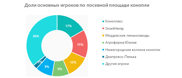 Доли основных игроков по посевной площади конопли