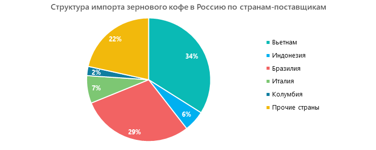 Структура импорта зернового кофе в Россию по странам-поставщикам