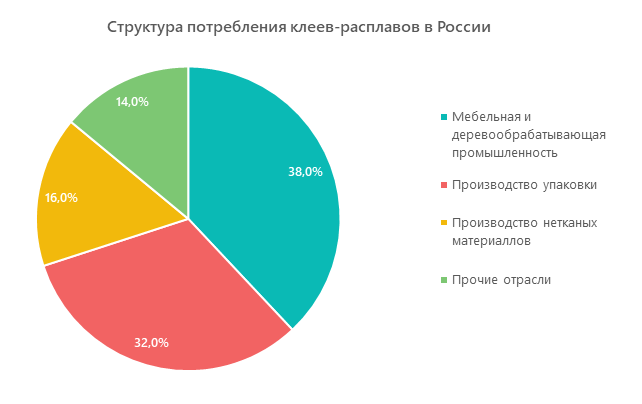 Cтруктура потребления клеев-расплавов в России