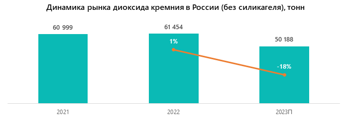Динамика рынка диоксида кремния в России (без силикагеля), тонн