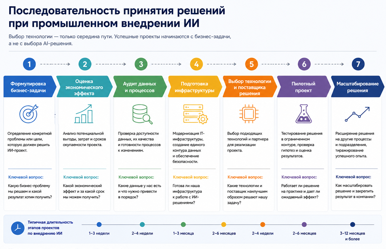 Последовательность принятия решений при промышленном внедрении ИИ