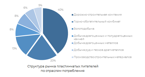 Структура рынка пластичных питателей по отрослям потребителей