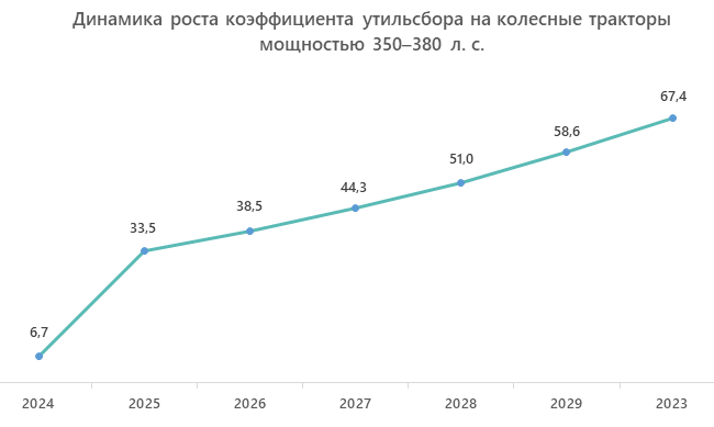 Динамика роста коэффициента утильсбора на колесные тракторы мощностью 350–380 л. с.