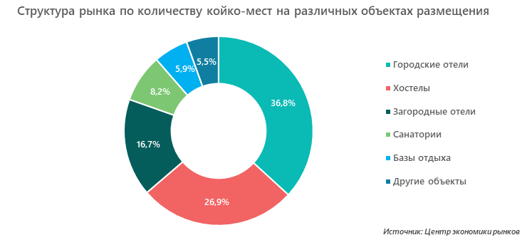 Структура рынка по количеству койко-мест на различных объектах размещения