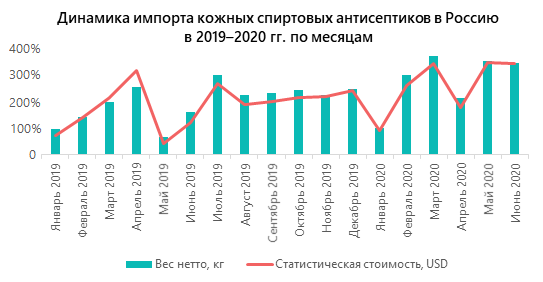 Динамика импорта кожных спиртовых антисептиков в Россию в 2019–2020 гг. по месяцам