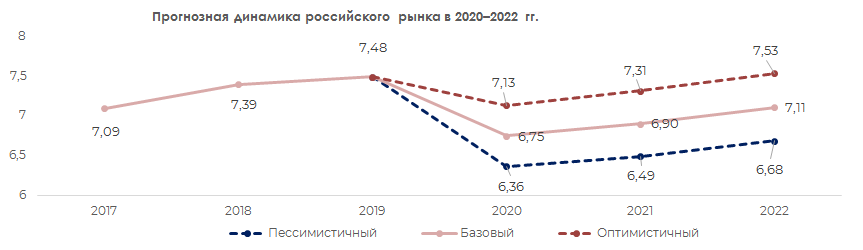 Прогнозная динамика российского рынка