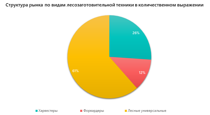 Структура рынка по видам лесозаготовительной техники в количественном выражении