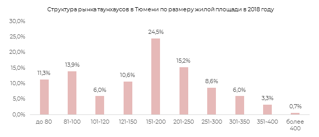 Структура рынка таунхаусов в Тюмени по размеру жилой площади в 2018 г