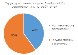 Структура рынка корпусной мебели b2b сектора по типу потребления