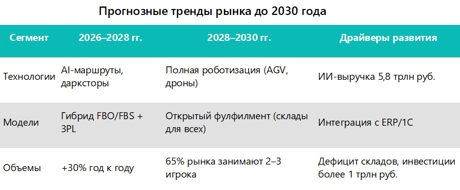 Прогнозные тренды рынка до 2030 года
