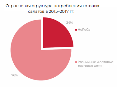 Отрослевая структура потребления готовых салатов