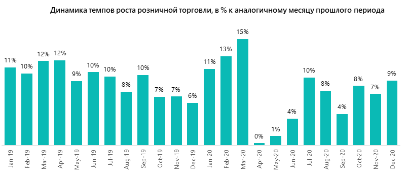 Динамика темпов роста розничной торговли, в % к аналогичному месяцу прошлого года