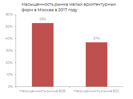 Насыщеность рынка малых архитектурных форм в Москве в 2017 г.