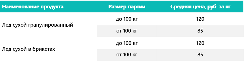 Средние цены на сухой лед в ЦФО, 2025 год