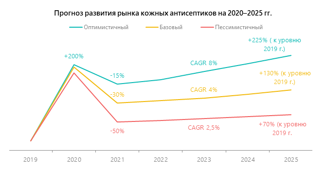 Прогноз развития рынка кожных антисептиков на 2020–2025 гг.