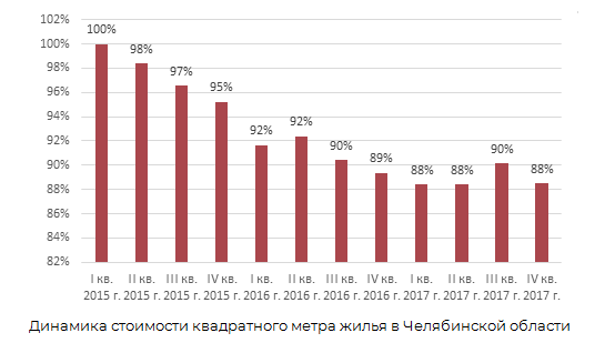 Динамика стоимости квадратного метра жилья в Челябинской области