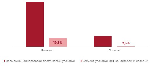 Общая информация о рынке жесткой пластиковой упаковки в Азии и Восточной Европе