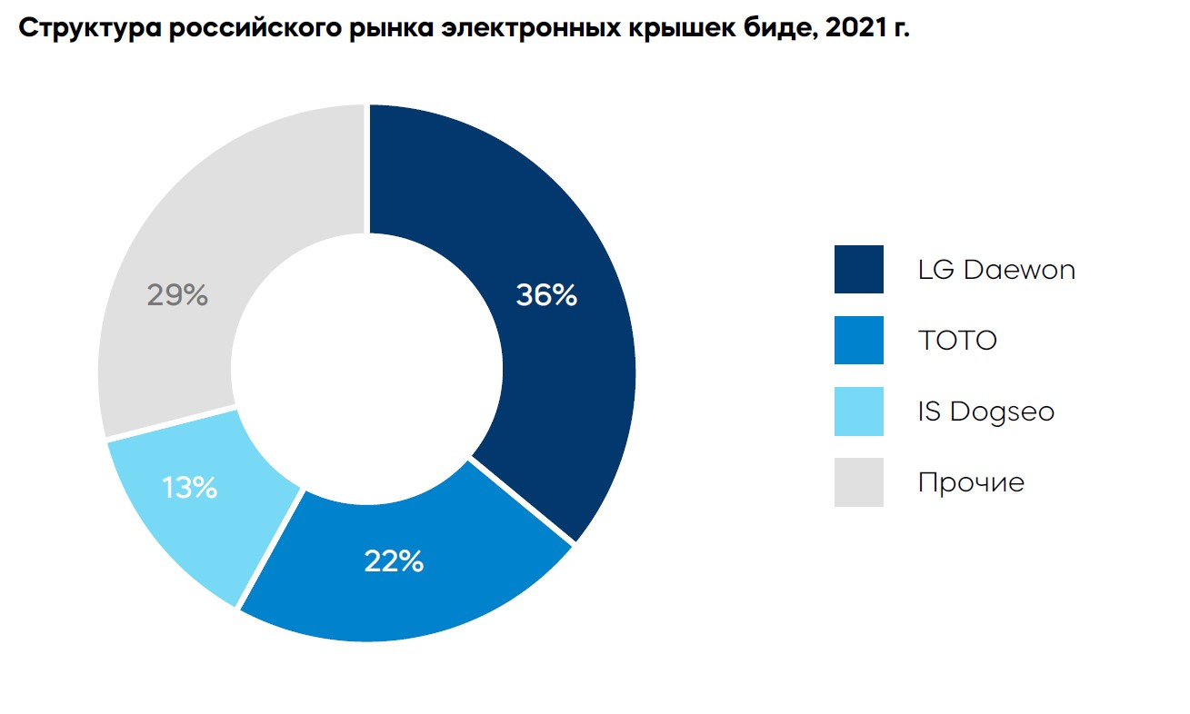 Структура российского рынка электронных крышек биде, 2021 г.