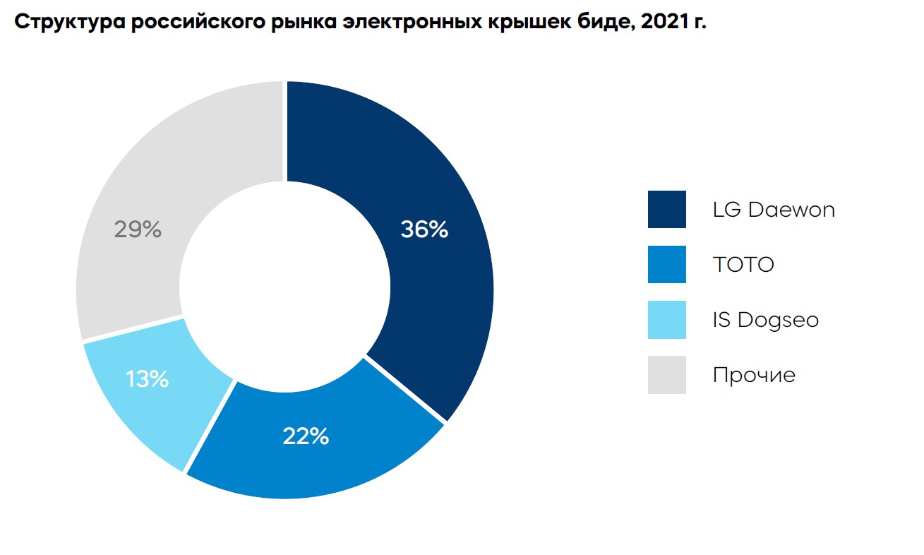 Категории компаний на рынке. Структура российского рынка. Структура российского рынка рекламы. Анализ рынка сантехники. Рекламный рынок России.