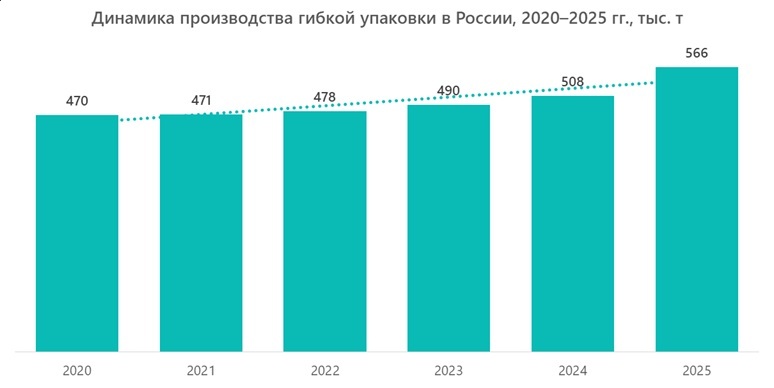 Динамика производства гибкой упаковки в России, 2020&ndash;2025 гг., тыс. т