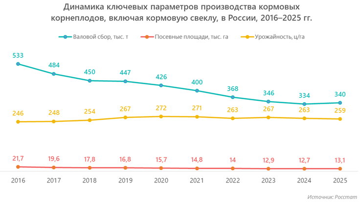 Динамика ключевых параметров производства кормовых корнеплодов, включая кормовую свеклу, в России, 2016–2025 гг.