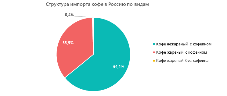 Структура импорта кофе в Россию по видам