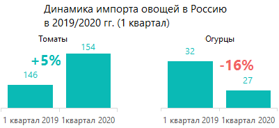 Динамика импорта овощей в Россию 2019-2020 гг.
