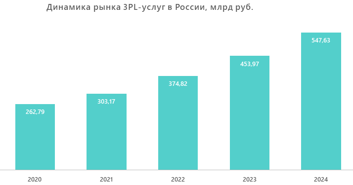 Динамика рынка 3PL-услуг в России, млрд руб.